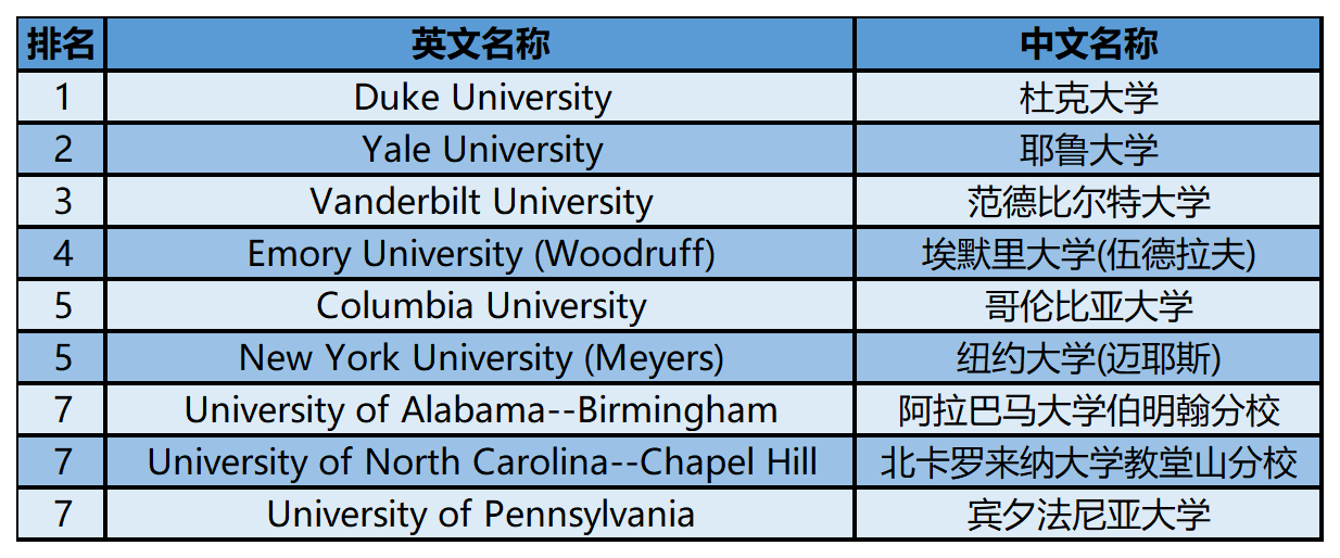 2024年USnews美国大学研究生院护理类-护理学硕士：成人/老年学 初级护理
