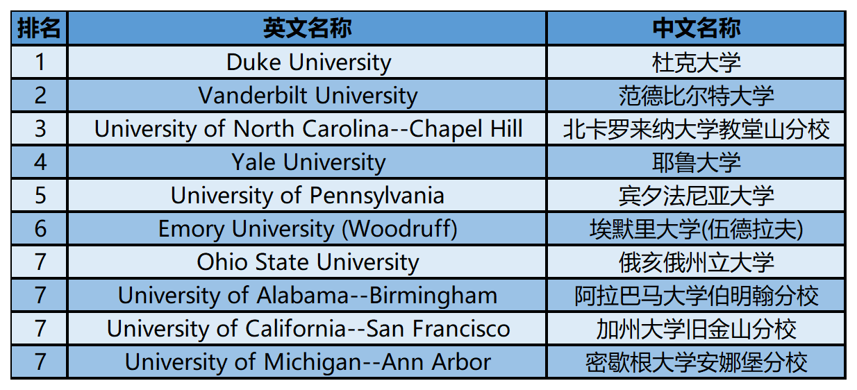 2024年USnews美国大学研究生院护理类-家庭护理硕士专业