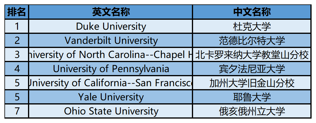 2024年USnews美国大学研究生院护理类-护理学硕士：精神病/心理健康 跨越生命周期项目