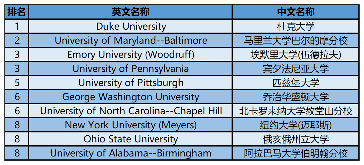 2024年USnews美国大学研究生院护理类-护理管理硕士