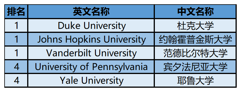 2024年USnews美国大学研究生院护理类-儿科初级护理硕士专业