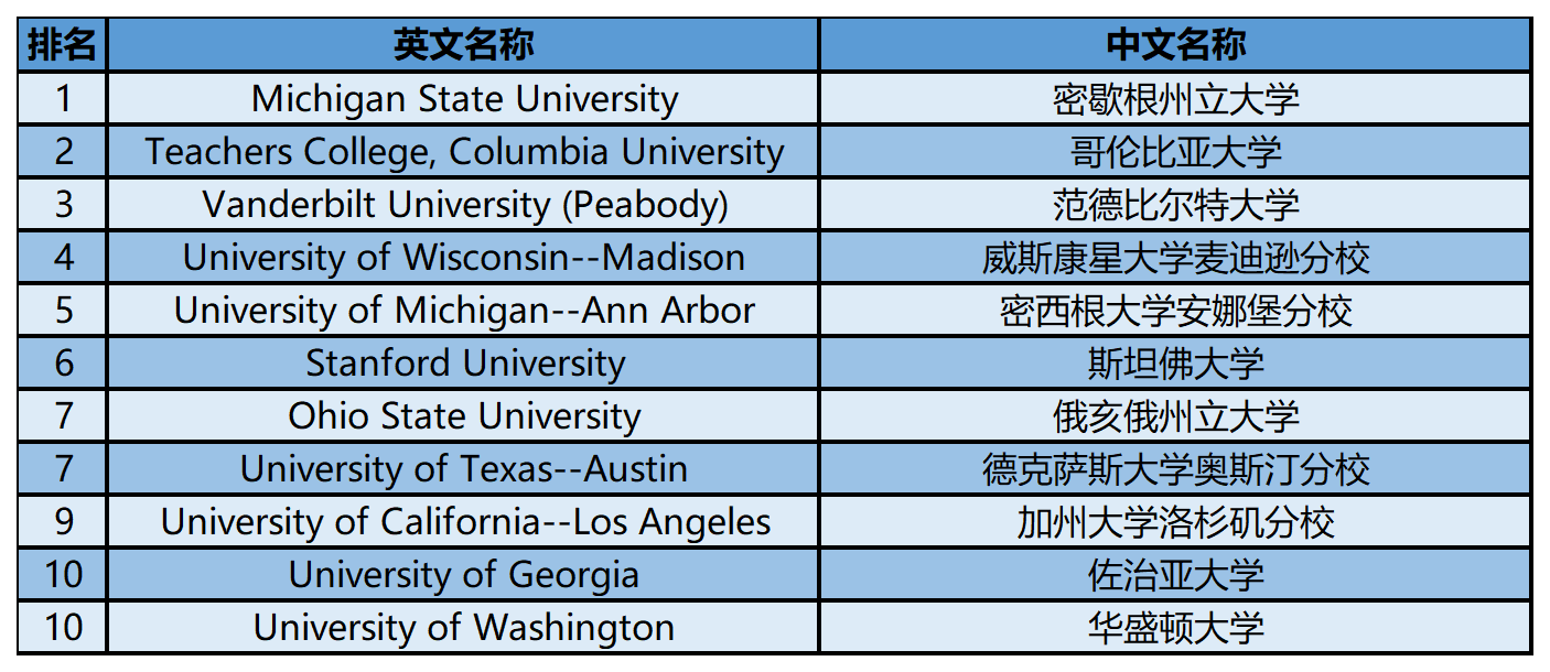 2024年USnews美国大学研究生院教育类-课程与教学