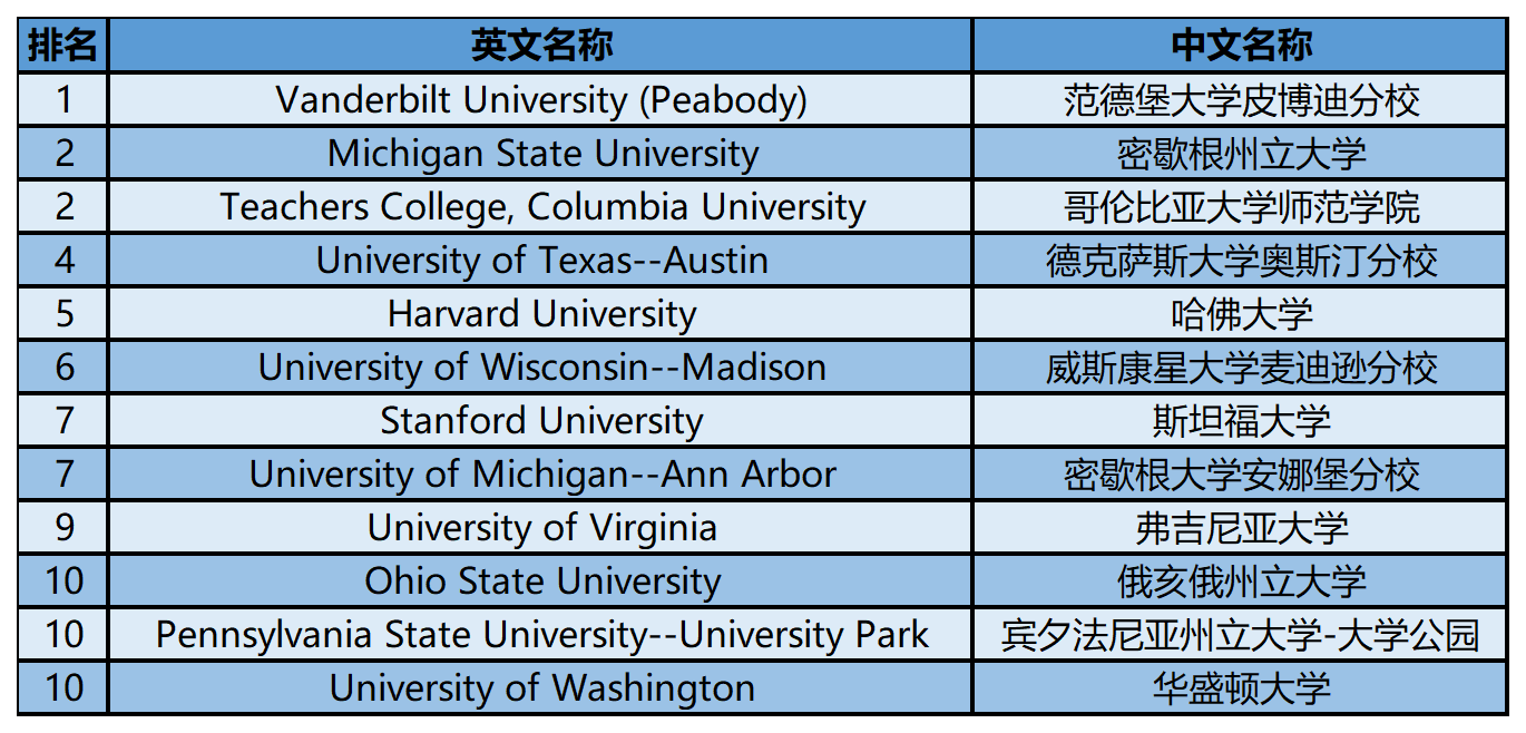 2024年USnews美国大学研究生院教育类-教育行政与督导