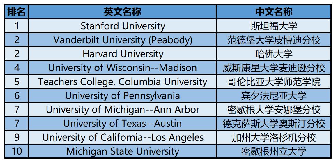 2024年USnews美国大学研究生院教育类-教育政策