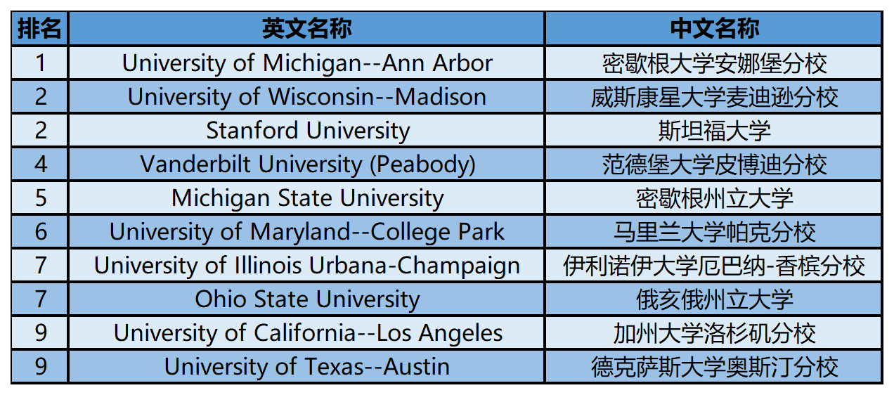 2024年USnews美国大学研究生院教育类-教育心理学