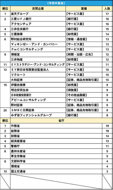 【专业】东大毕业生最爱行业?日本人开始卷考公了?