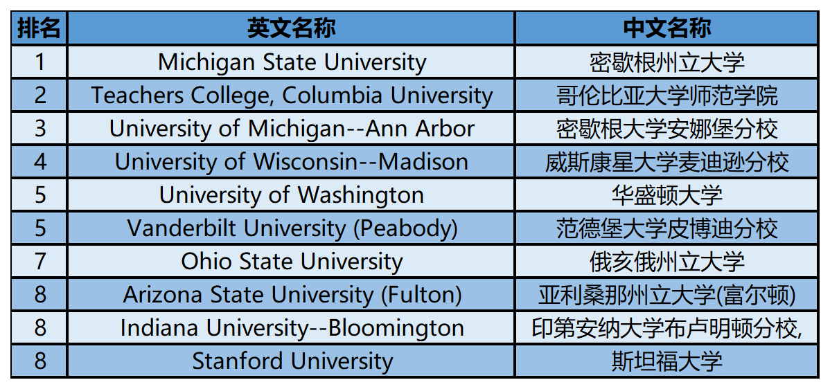 2024年USnews美国大学研究生院教育类-小学教师教育