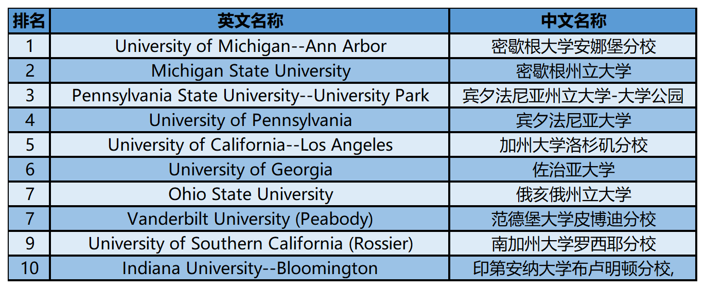 2024年USnews美国大学研究生院教育类-高等教育行政管理