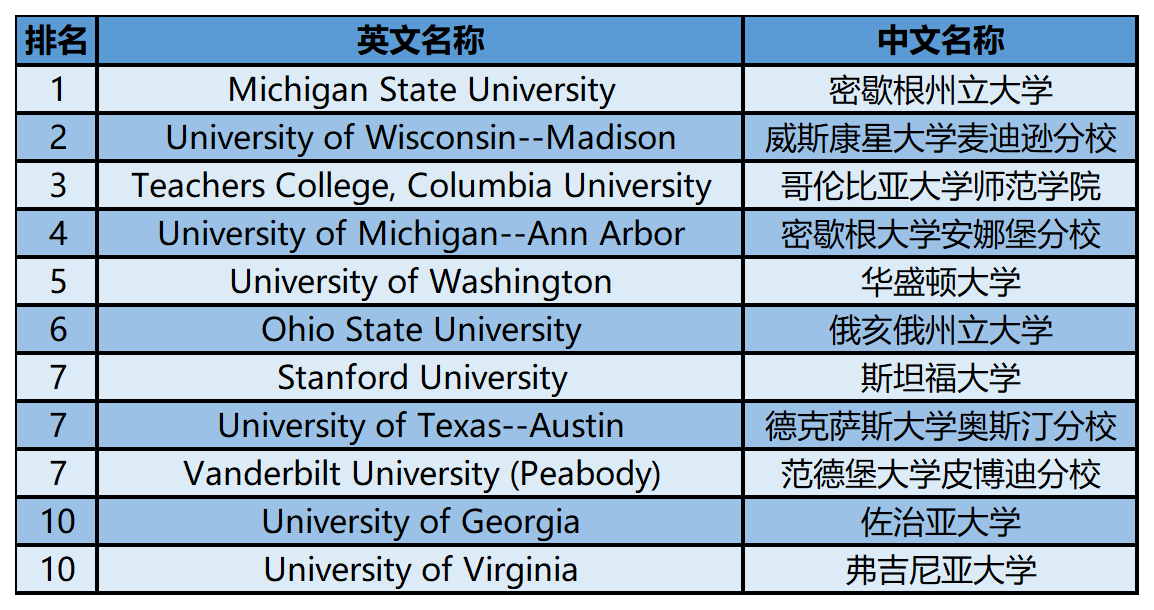 2024年USnews美国大学研究生院教育类-中等师范教育