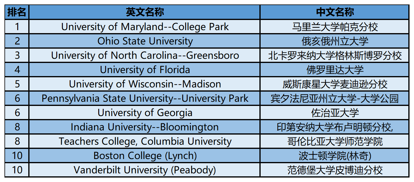 2024年USnews美国大学研究生院教育类-学生咨询与人事服务