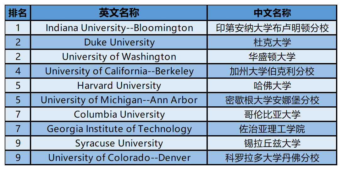 2024年USnews美国大学研究生院公共事务类-环境政策与管理