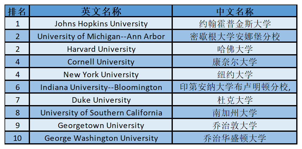2024年USnews美国大学研究生院公共事务类-卫生政策与管理