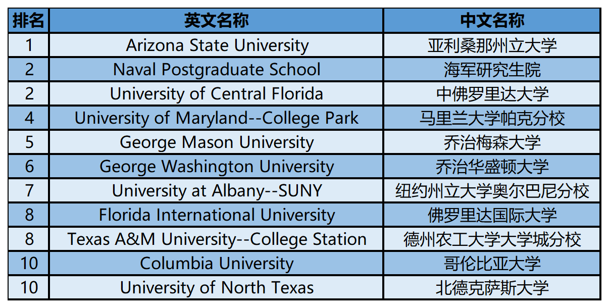 2024年USnews美国大学研究生院公共事务类-国土安全与应急管理