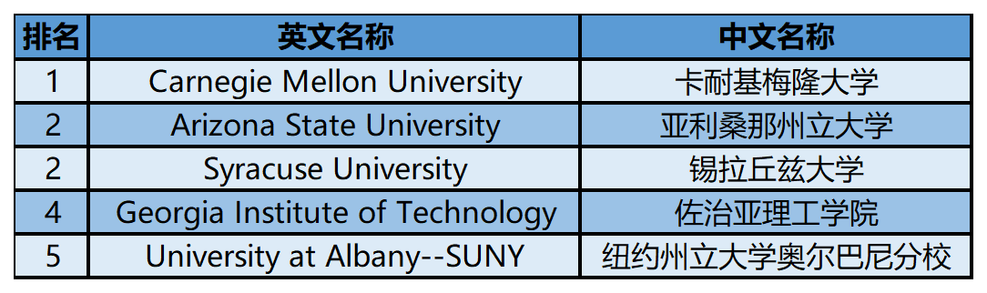 2024年USnews美国大学研究生院公共事务类-信息与技术管理
