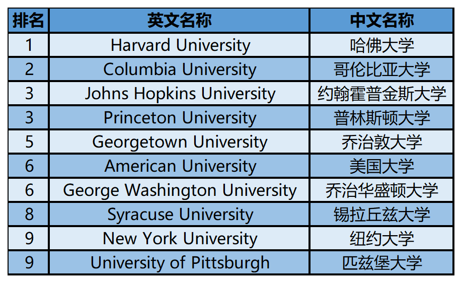 2024年USnews美国大学研究生院公共事务类-国际全球政策与管理