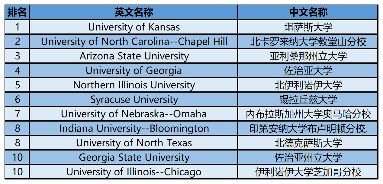 2024年USnews美国大学研究生院公共事务类-地方政府管理排名