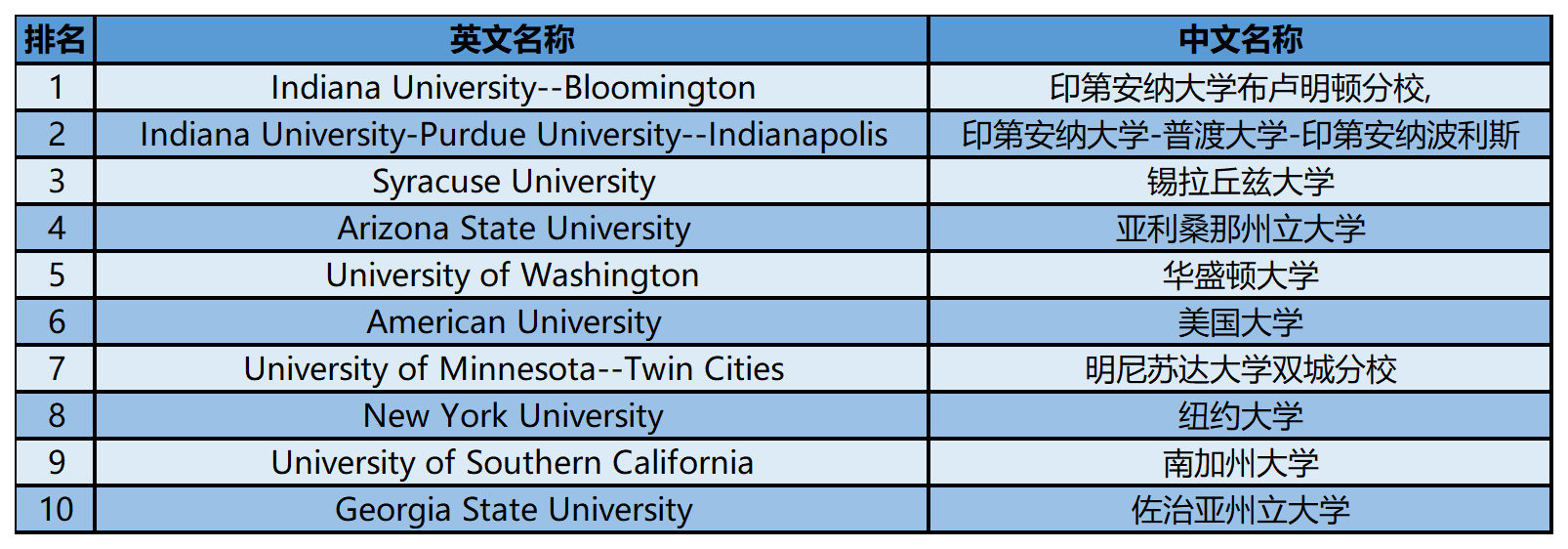 2024年USnews美国大学研究生院公共事务类-非营利组织管理排名