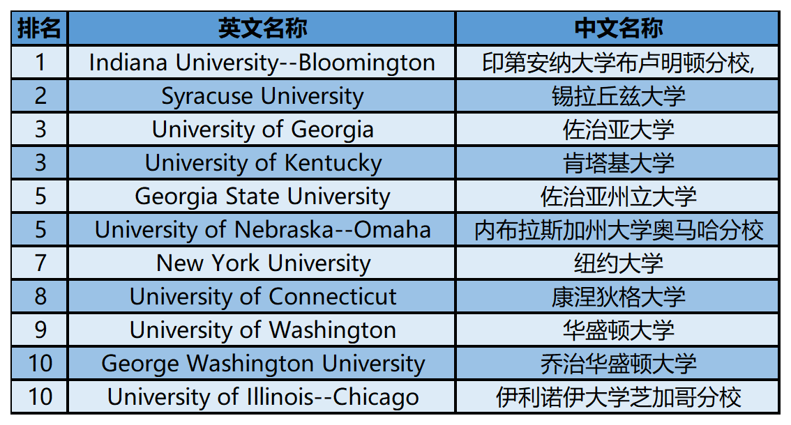 2024年USnews美国大学研究生院公共事务类-公共财政与预算排名
