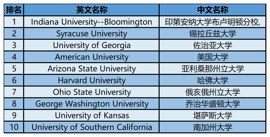 2024年USnews美国大学研究生院公共事务类-公共管理与领导力排名