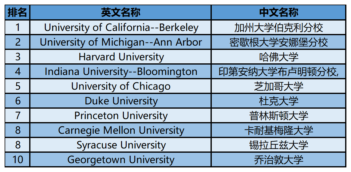 2024年USnews美国大学研究生院公共事务类-公共政策分析排名