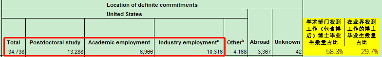【聚焦】博士学位获得者数量大涨,年薪达$160,000！下