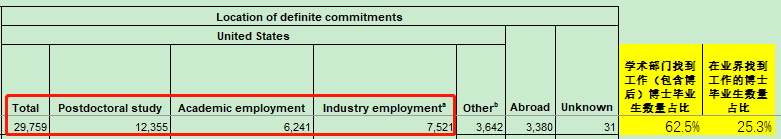 【聚焦】博士学位获得者数量大涨,年薪达$160,000！下