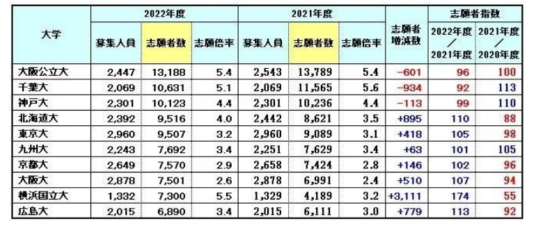 东京大学不是第一?盘点报名人数TOP 10的国公立大学排名
