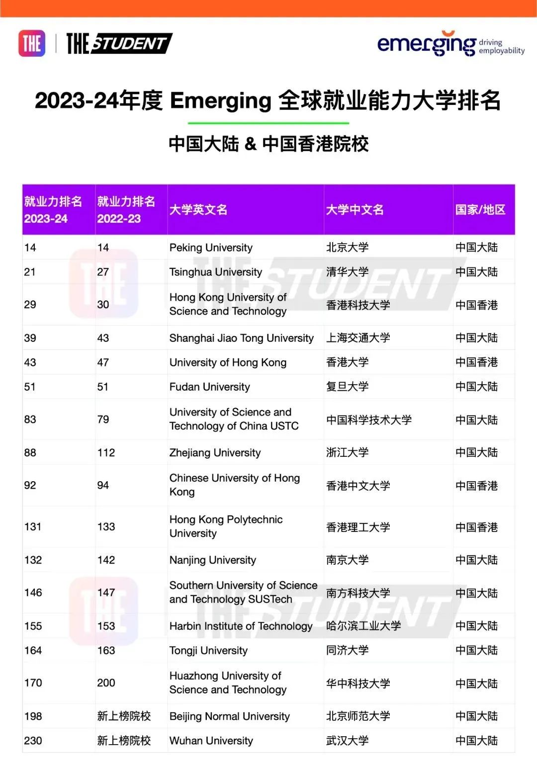 【关注】13所英国大学上榜全球大学就业力排行榜！上