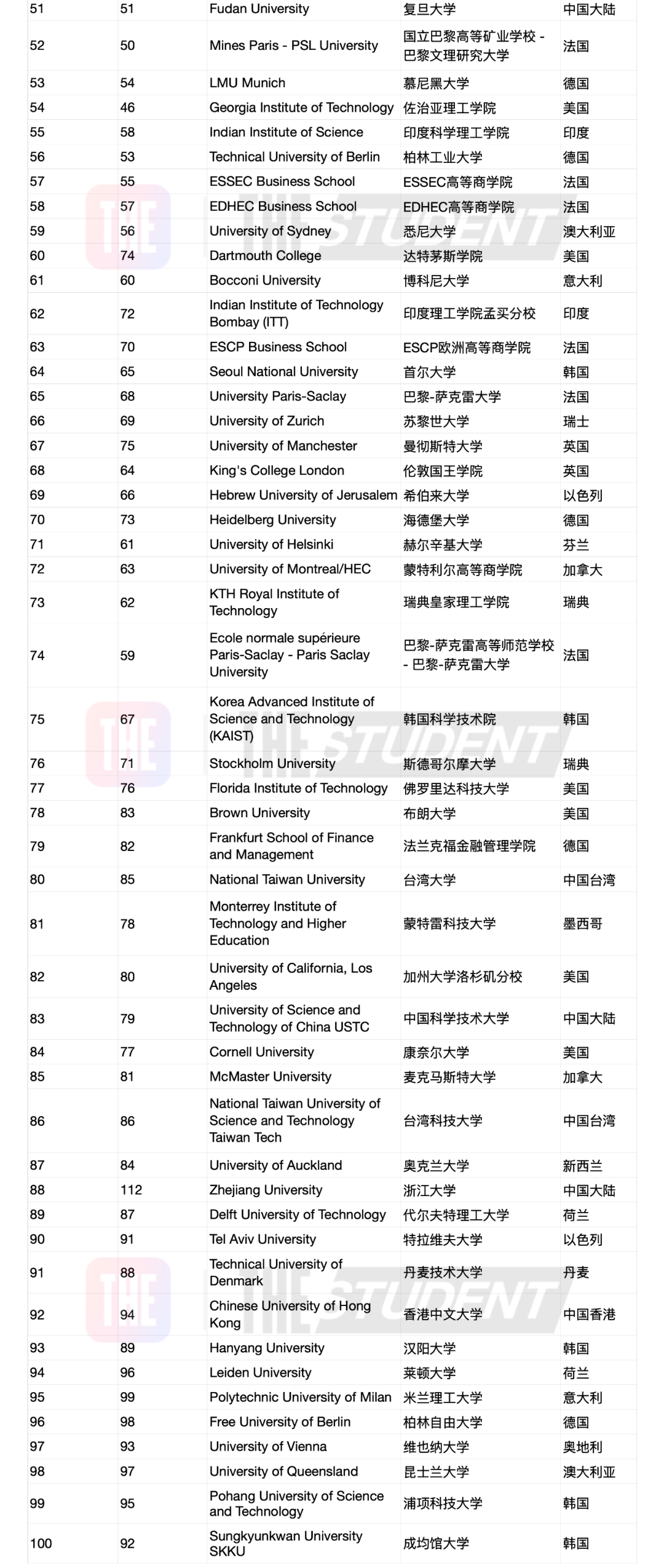 【关注】13所英国大学上榜全球大学就业力排行榜！中