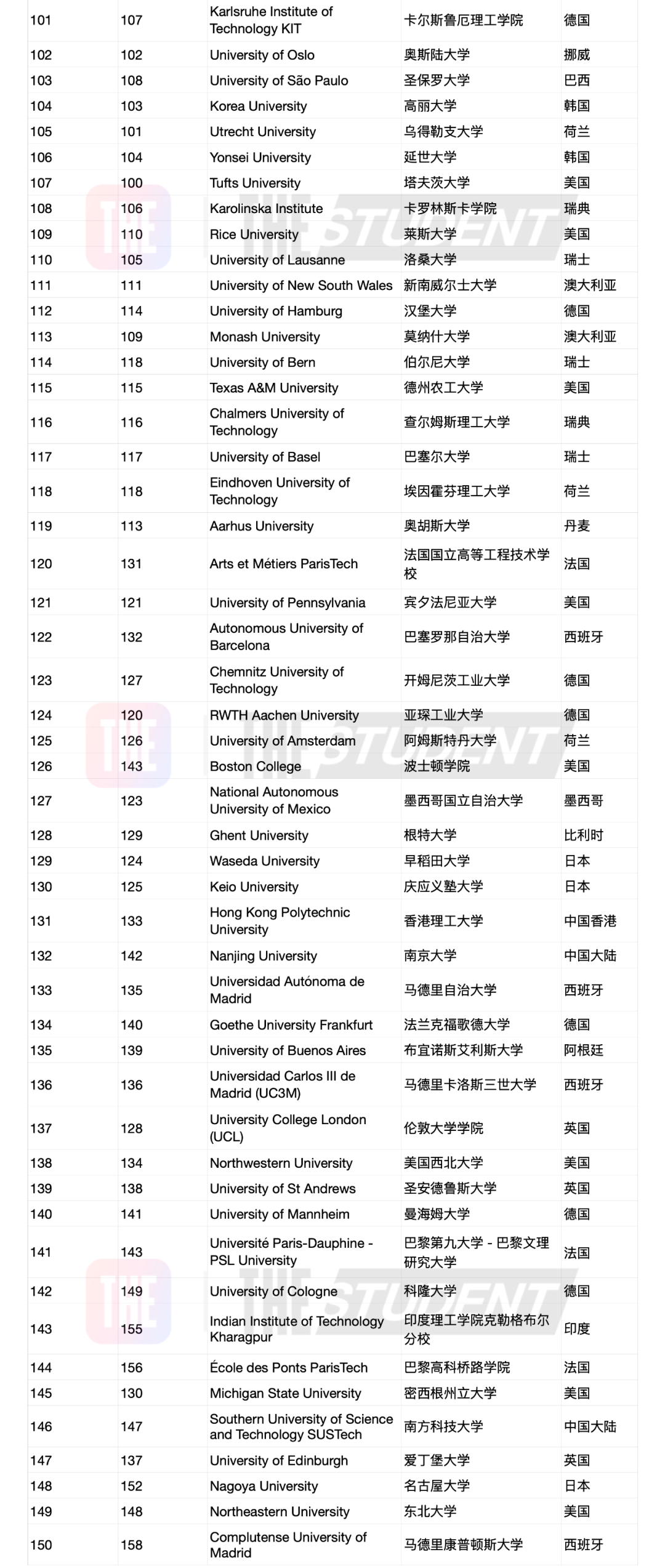 【关注】13所英国大学上榜全球大学就业力排行榜！下