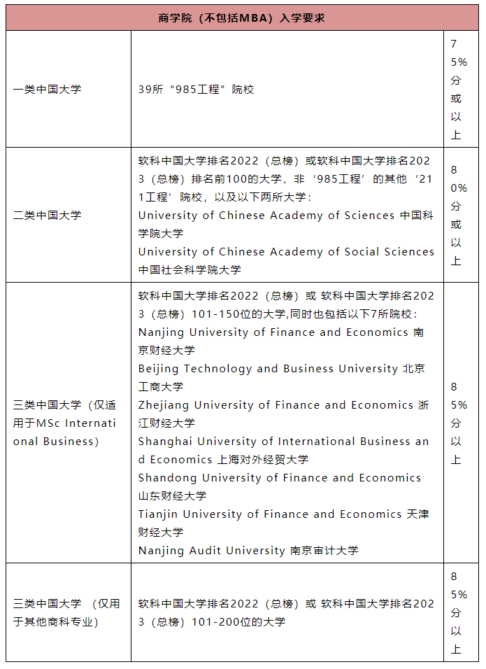 【注意】2024伯明翰大学更新录取要求！上