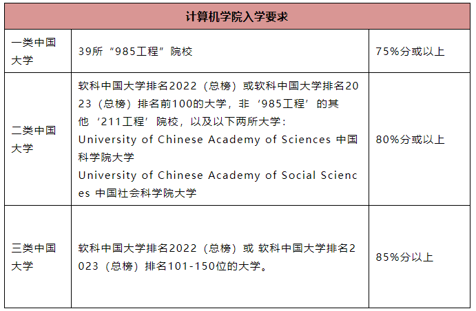 【注意】2024伯明翰大学更新录取要求！上