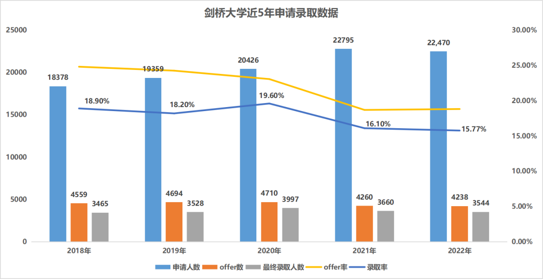 【数据揭秘】每年有多少中国学生可以上英国G5？上