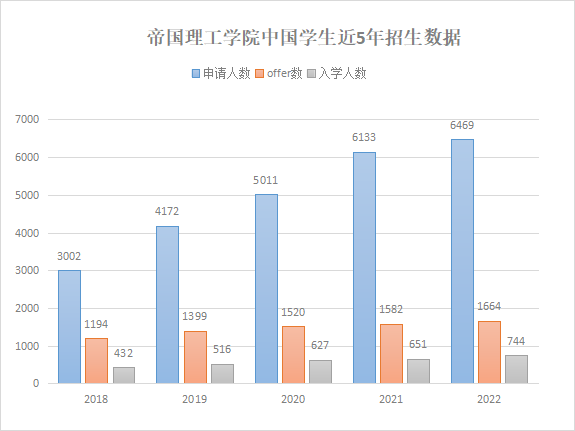 【数据揭秘】每年有多少中国学生可以上英国G5？下