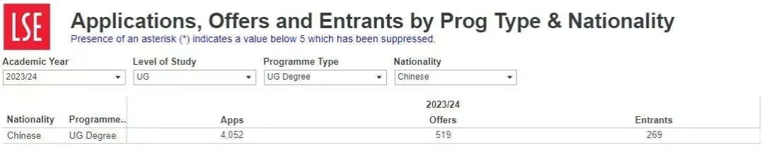 【解读】UCL、LSE公布2023年中国学生录取数据！下