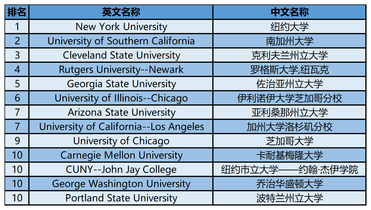 2024年USnews美国大学研究生院公共事务类-城市政策排名