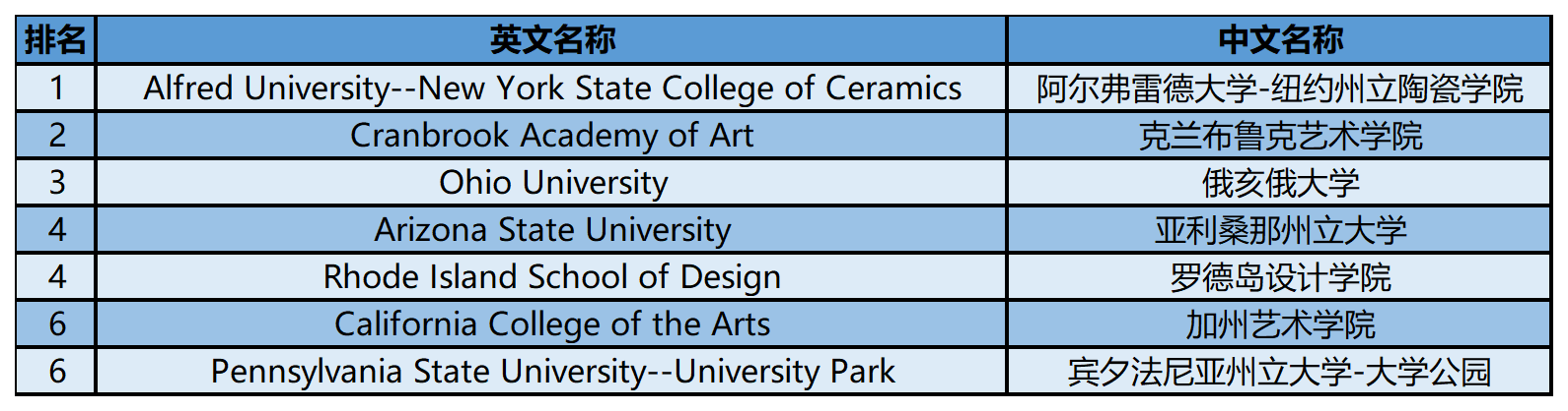 2024年USnews美国大学研究生院美术类-陶瓷排名