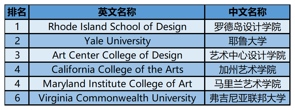 2024年USnews美国大学研究生院美术类-平面设计排名