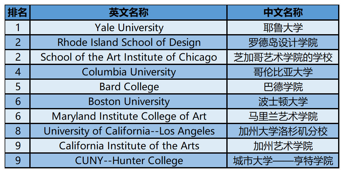 2024年USnews美国大学研究生院美术类-绘画/素描排名