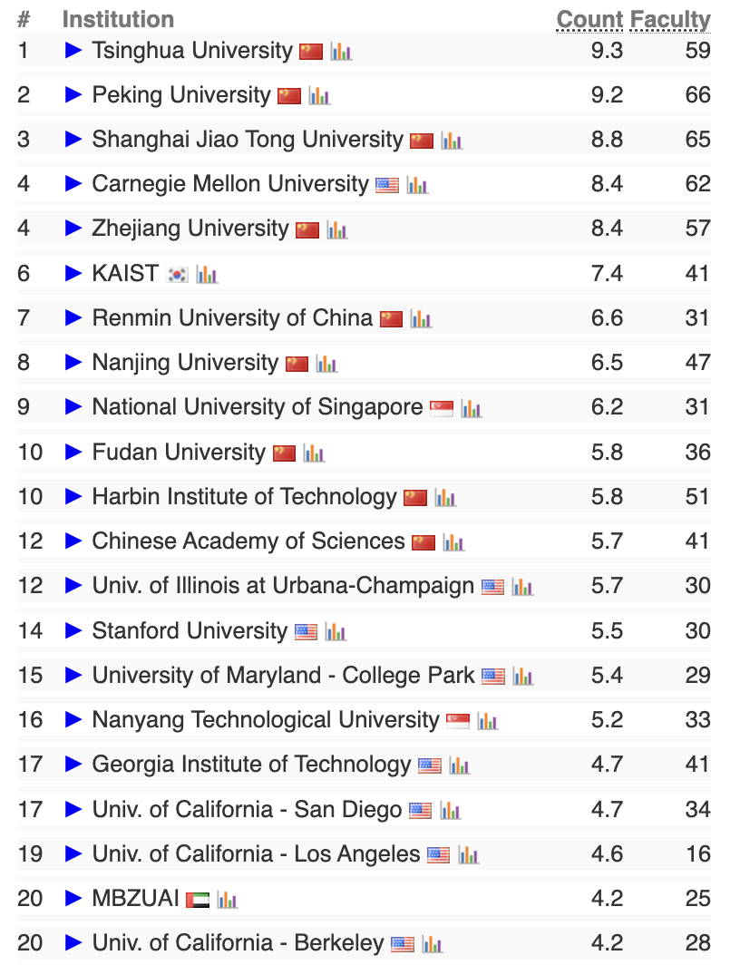 【留学资讯】重大新闻！2024年计算机科学专业排名揭晓！美国某大学独占鳌头
