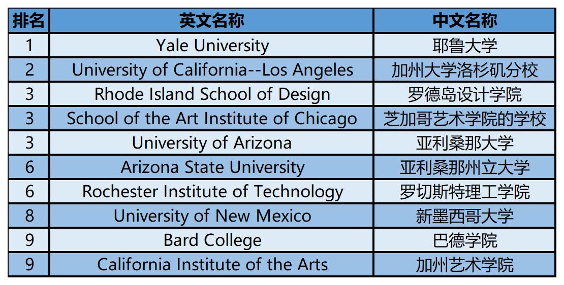 2024年USnews美国大学研究生院美术类-摄影排名
