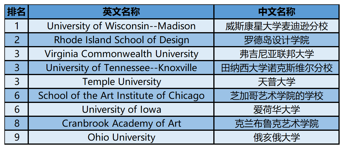 2024年USnews美国大学研究生院美术类-版画排名