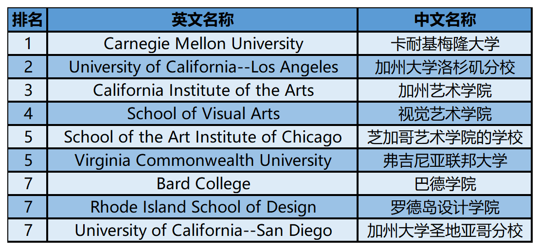2024年USnews美国大学研究生院美术类-时基媒体/新媒体排名