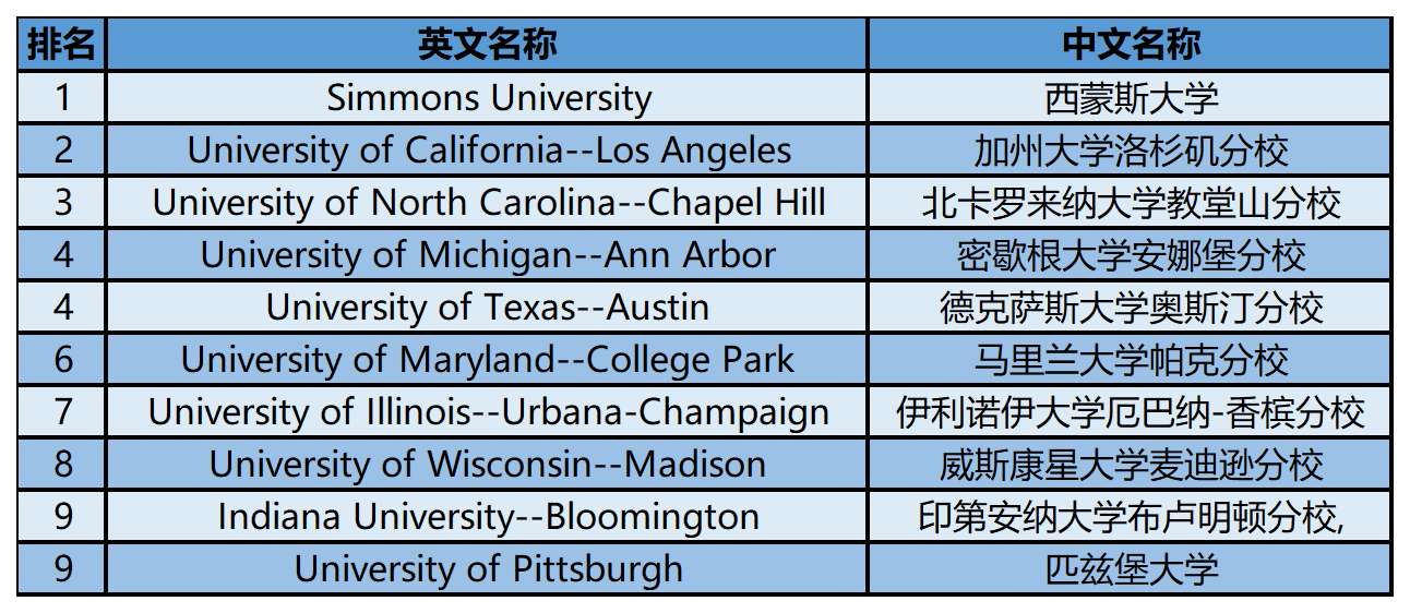 2024年USnews美国大学研究生院图书馆与信息研究类-档案与保存排名