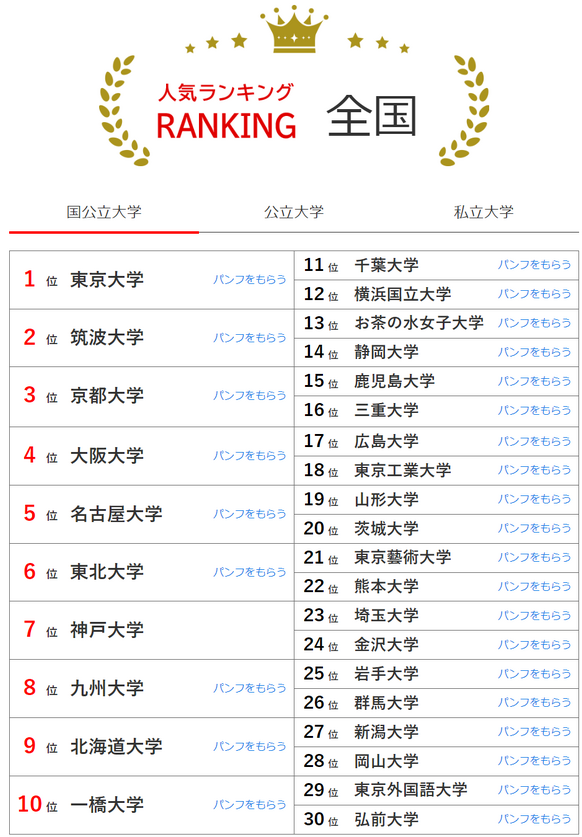 【留学资讯】热乎的！12月份的日本“大学人气排行榜”新鲜出炉！