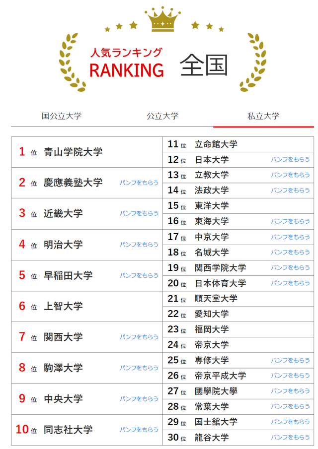 新鲜出炉!日本“大学人气排名”发布