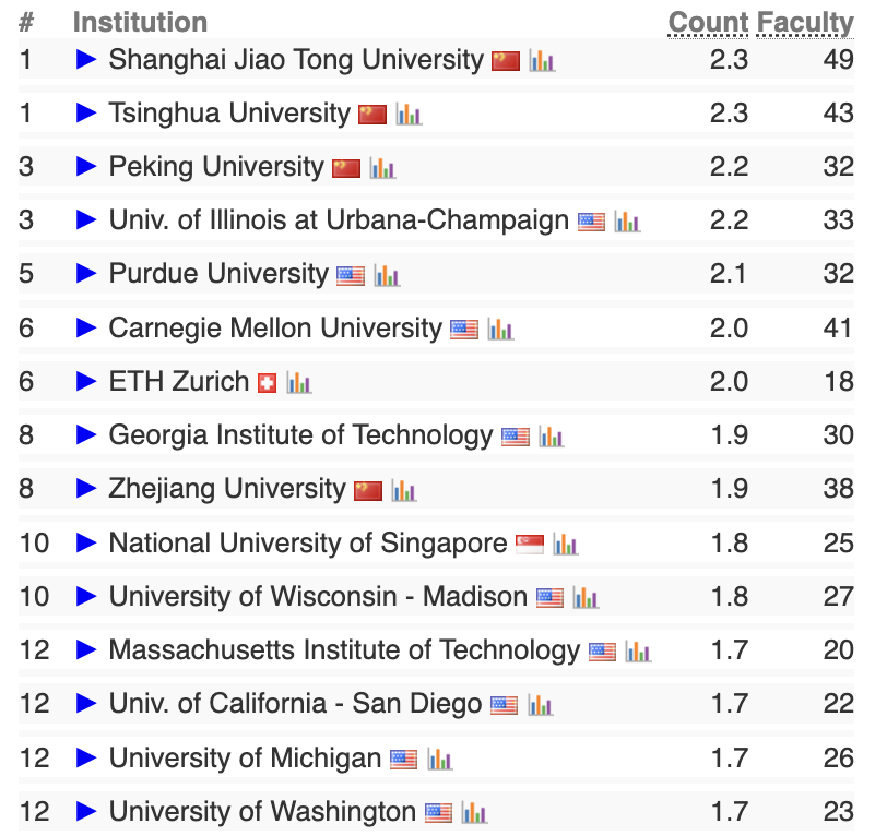 重大新闻！2024年计算机科学专业排名揭晓！美国某大学独占鳌头