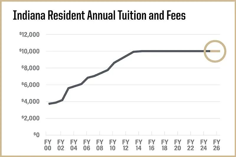 曾经的保底学府已经烟消云散？普渡大学的录取人数急剧下滑！97%的学生陷入标准化的漩涡！