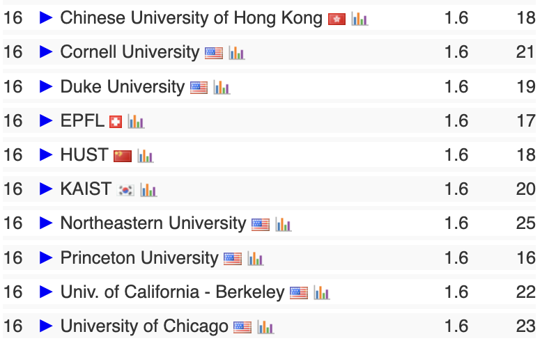 2024CS专排公布!美国这所大学断层霸榜! 2024CS专排公布!美国这所大学断层霸榜!