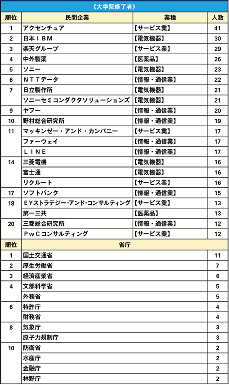 东大毕业生最爱行业?日本人开始卷考公了？